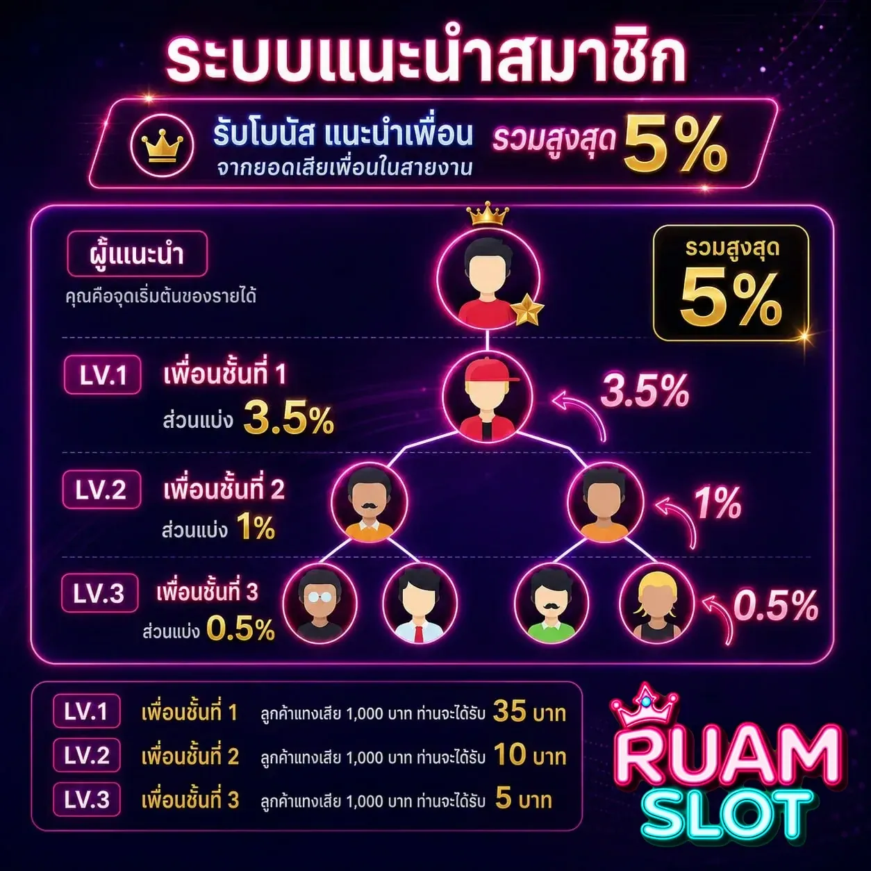 โครงสร้างระบบแนะนำเพื่อน RUAMSLOT